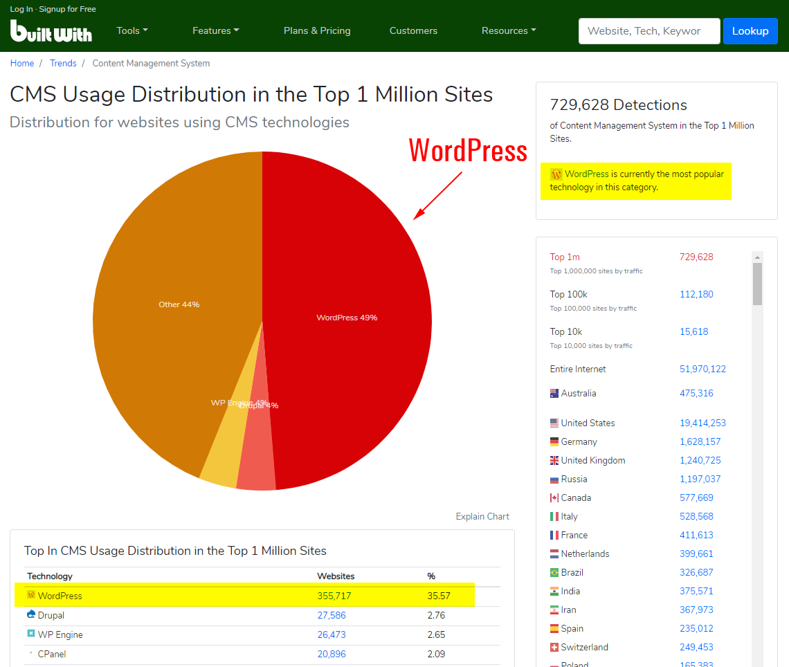 CMS Technologies Web Usage Distribution