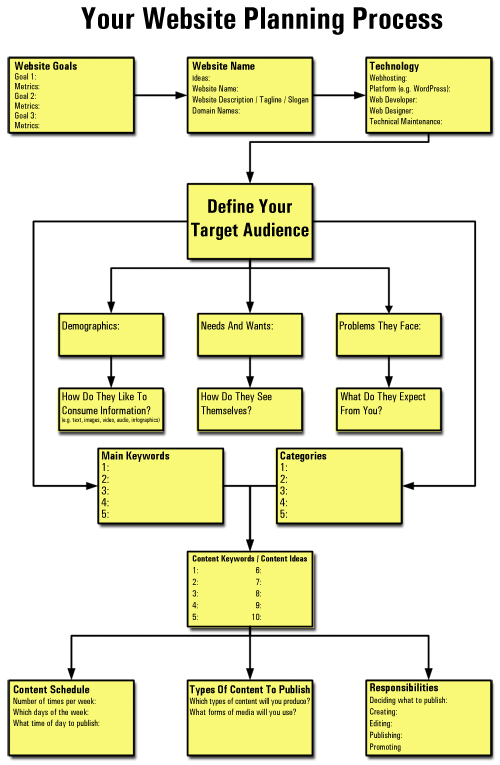 Website Planning Process Flowchart