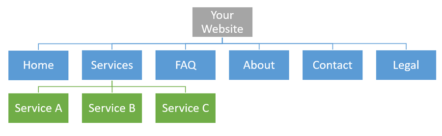 Diagram of website pages.