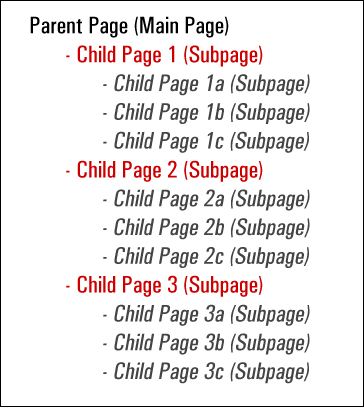 Example of a nested page hierarchy using Parent and Child pages.