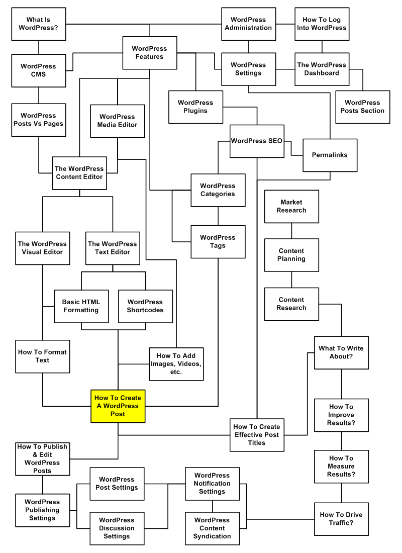 WordPress post creation flowchart.